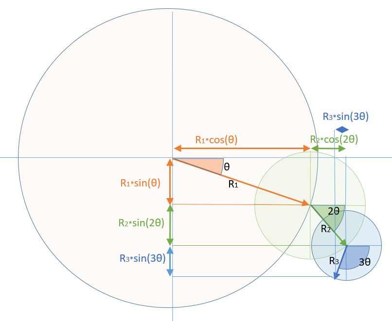 Epicycles